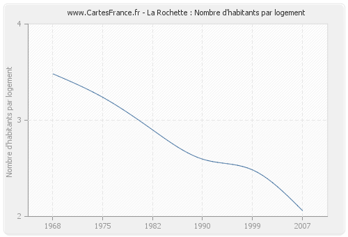 La Rochette : Nombre d'habitants par logement